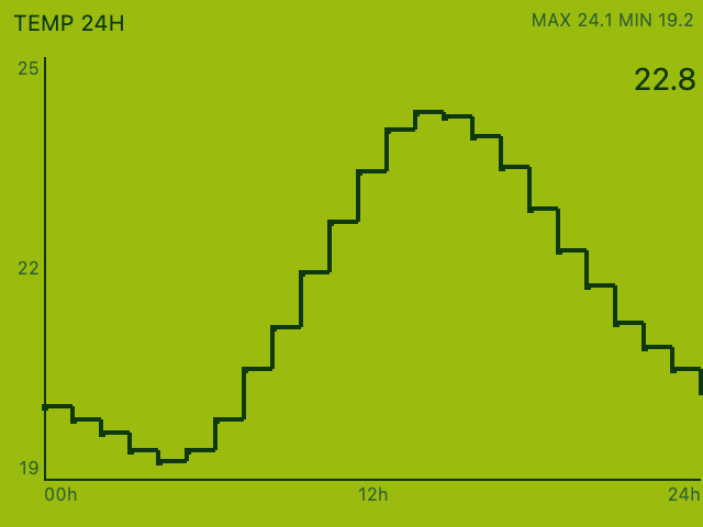 Sensor History Graph